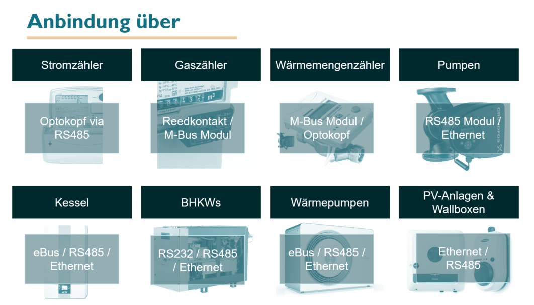 Anbindungsmöglichkeiten verschiedener Geräte
