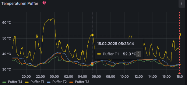 Temperaturchart eines Pufferspeichers