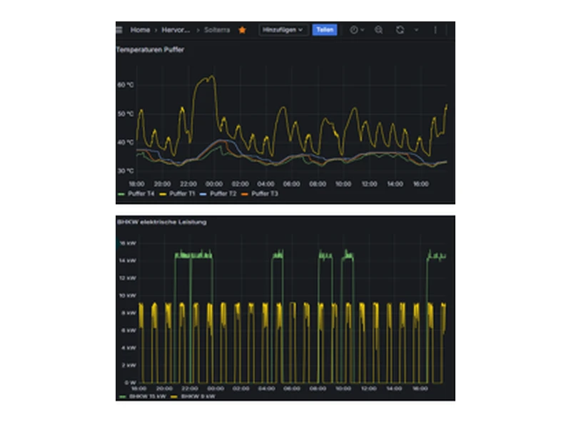 Dashboard mit Temperaturverläufen und BHKW-Leistung