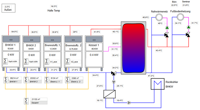 R&I Schema einer Heizzentrale