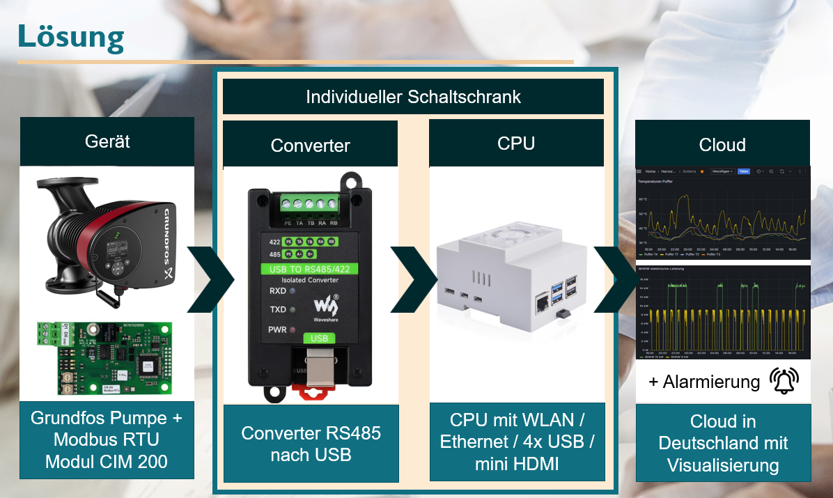 Anbindung in Schaltschrank